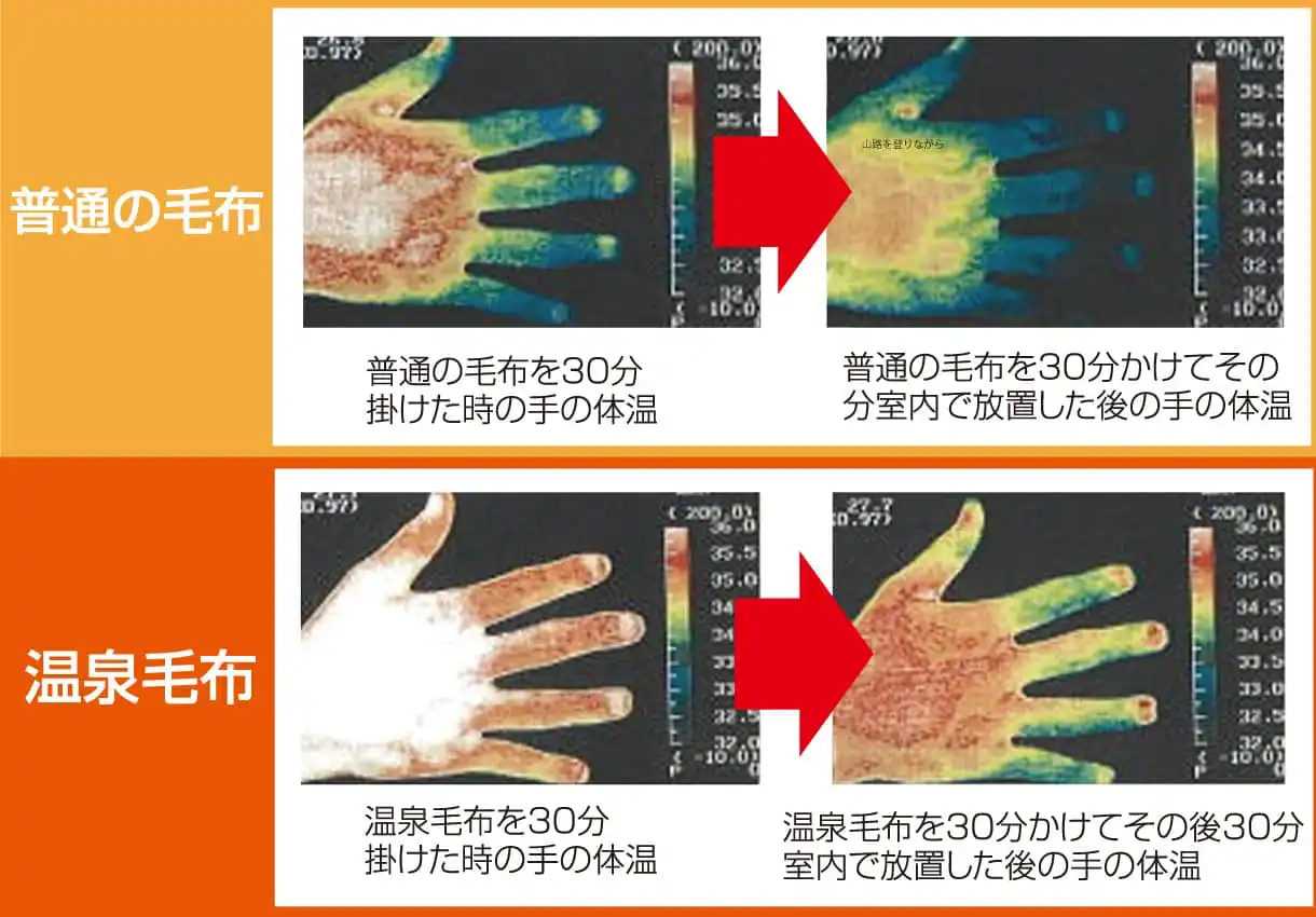 温泉毛布の遠赤外線効果で、身体の内部から温まる