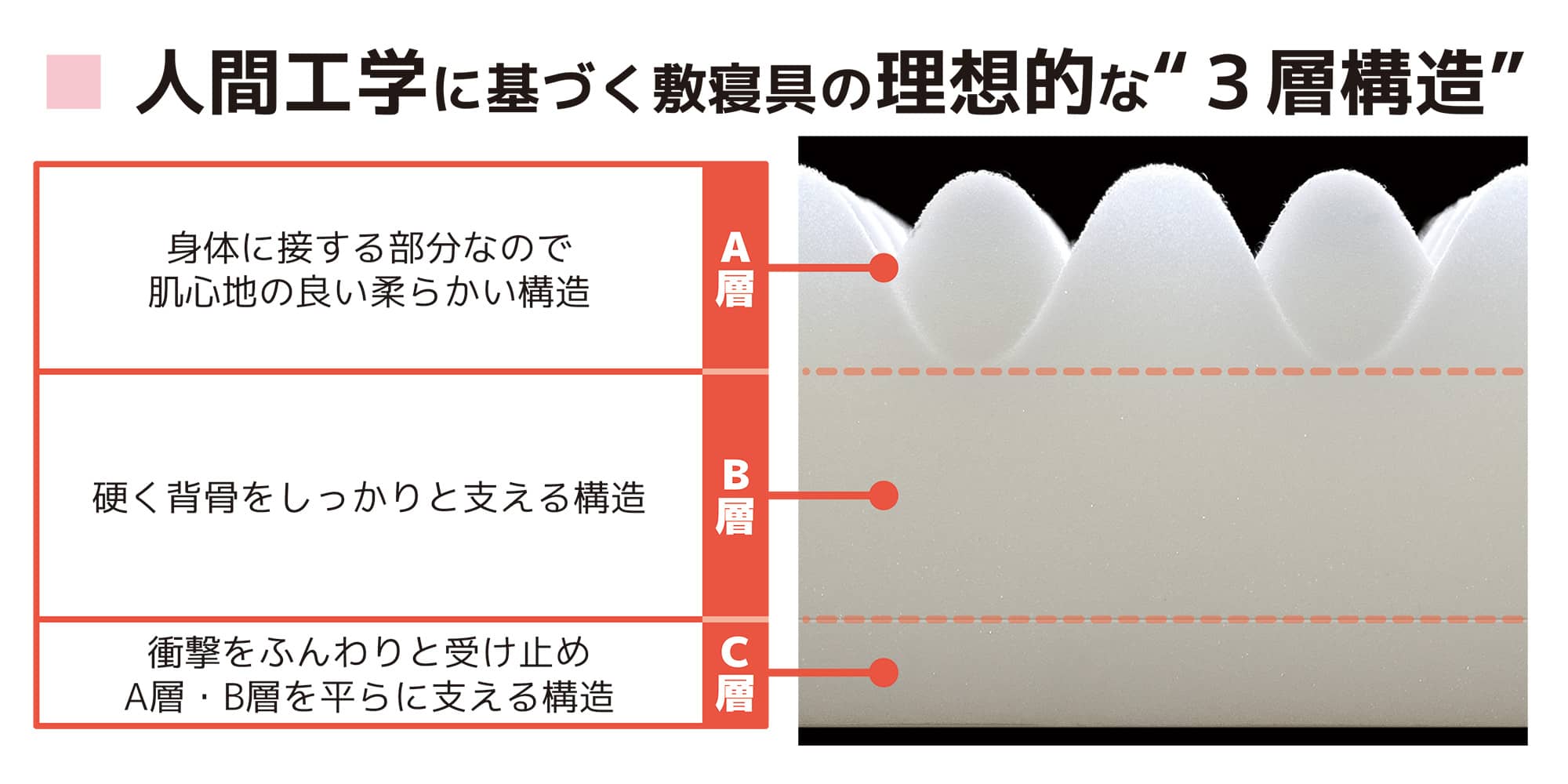 理想的なベッドマットレスの構成図