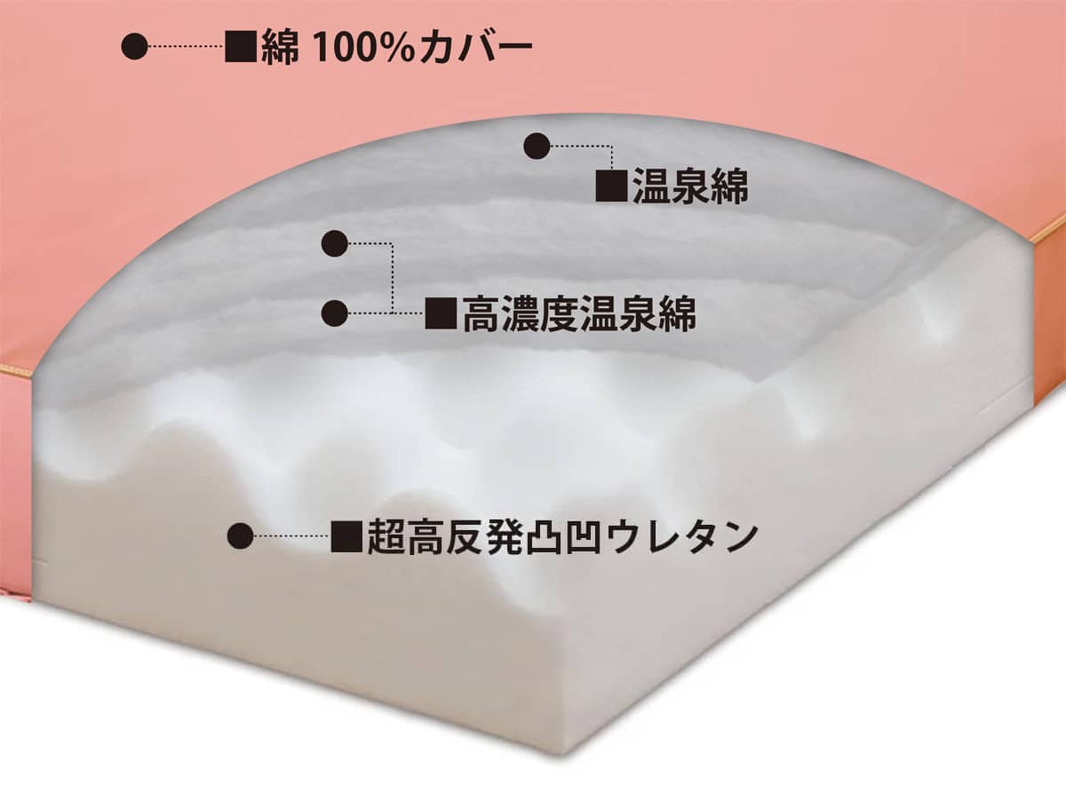 ベッド用マットレス「快眠の王ROyal」構造図
