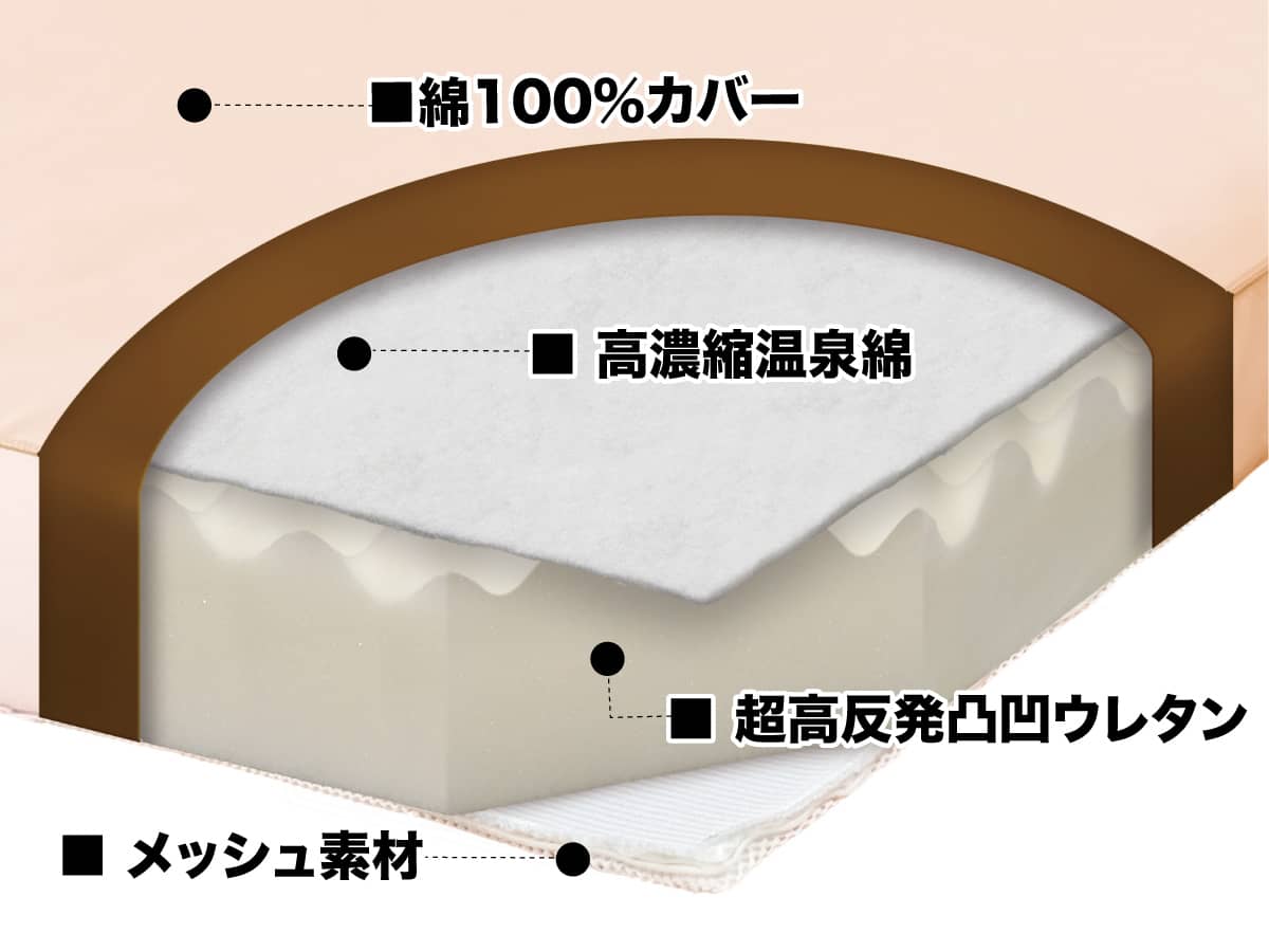 ベッド用マットレス「腰いい寝リッチ構造図」