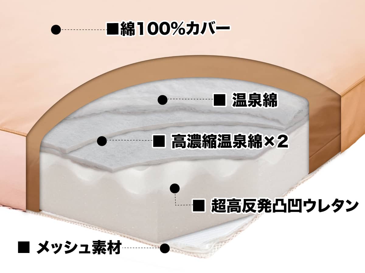 ベッド用マットレス「快眠の王リッチ」構造図