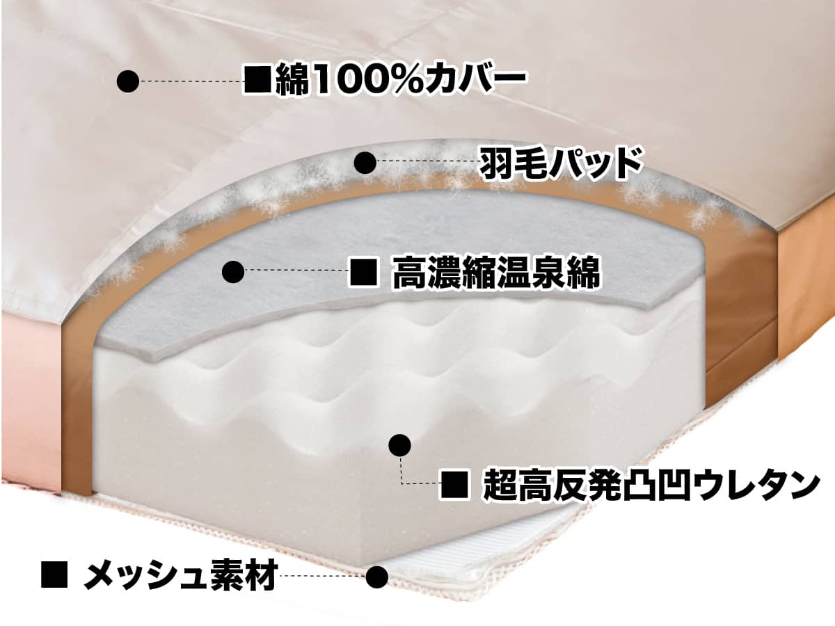 ベッド用マットレス「腰いい寝リッチ温泉羽毛」構造図