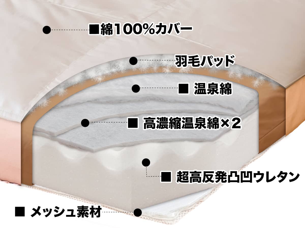 ベッド用マットレス「快眠の王温泉羽毛」構造図