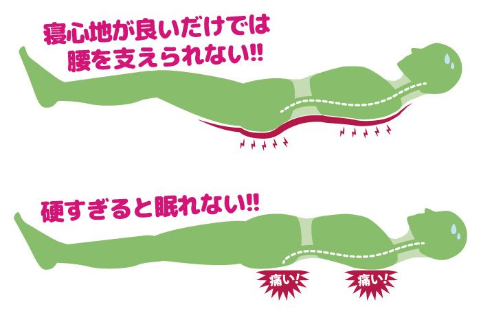 低反発の敷布団は寝心地はいいけど腰を支えられない。高反発の敷布団は一工夫しないと硬すぎると眠れない。