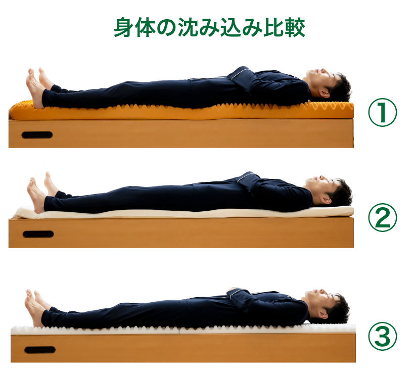 腰痛でお困りの方は柔らかく沈み込むマットレスは避け、硬めの高反発マットレスを選んでください。