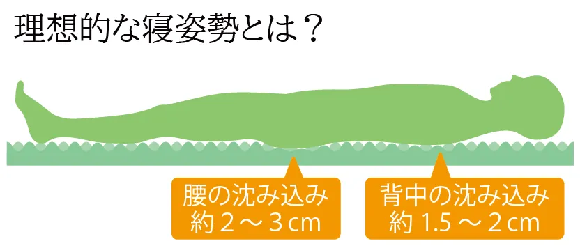 腰痛を和らげるためには、身体に負担のかかりにくい理想的な寝姿勢で寝ることが大事