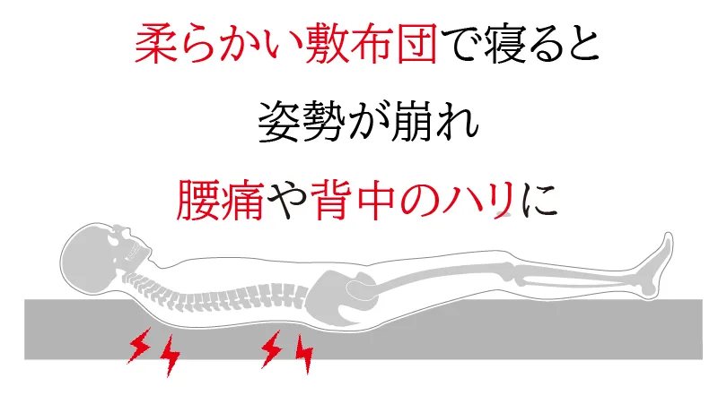 柔らかい敷布団で寝ると寝姿勢が崩れ、腰痛や背中のハリの原因に。