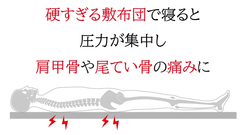 圧力が肩甲骨や尾てい骨周辺に集中し、腰から背中が十分に支えられないために腰痛になる可能性も