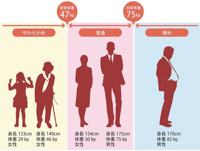 櫻道ふとん店はお店と工場一体の布団メーカーなので敷布団も体重や身長、からだにあわせてサイズをオーダーメイドできます