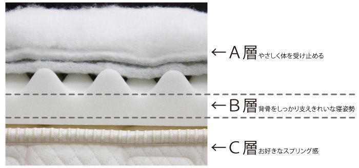 敷布団の寝心地は敷布団の理想的なABC思想の背骨をしっかり支え綺麗な寝姿勢をつくれるB層です。