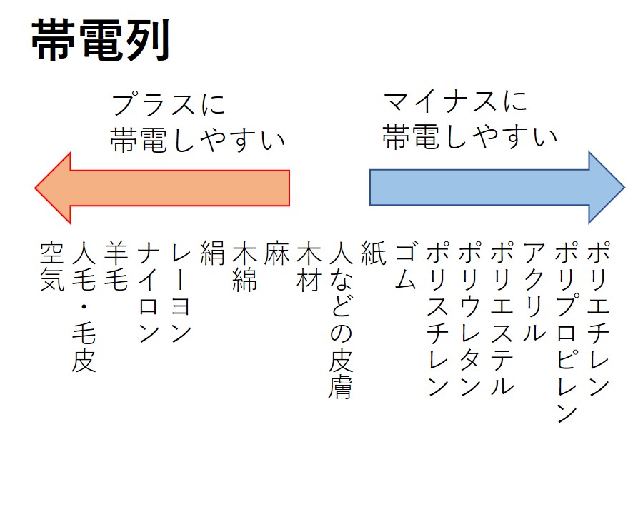 帯電列で離れているものほど静電気が起きやすくなります