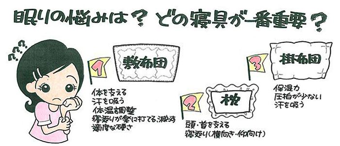 眠りの悩みを解決するには、からだを支えて汗を吸い体温調整ができて、寝返りが楽に打てる適度な硬さの敷布団と、頭や首を支えて横向き・仰向けの寝返りがしやすい枕、保湿力、圧迫が少なくて汗を吸える掛け布団が一番重要です。