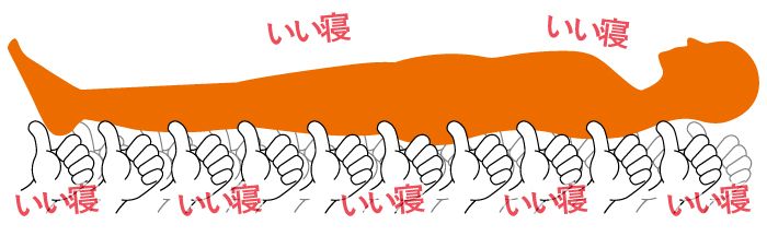 櫻道ふとん店は布団製造直販なので、一般的な健康敷布団のニュートン数と同じでトルマリン配合の特許「温泉綿」を使った「腰いい寝」を販売しています。