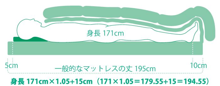 既存の敷布団の規格では体格に合わないからサイズオーダーで敷布団やマットレスをつくることが必要な場合が多いです。