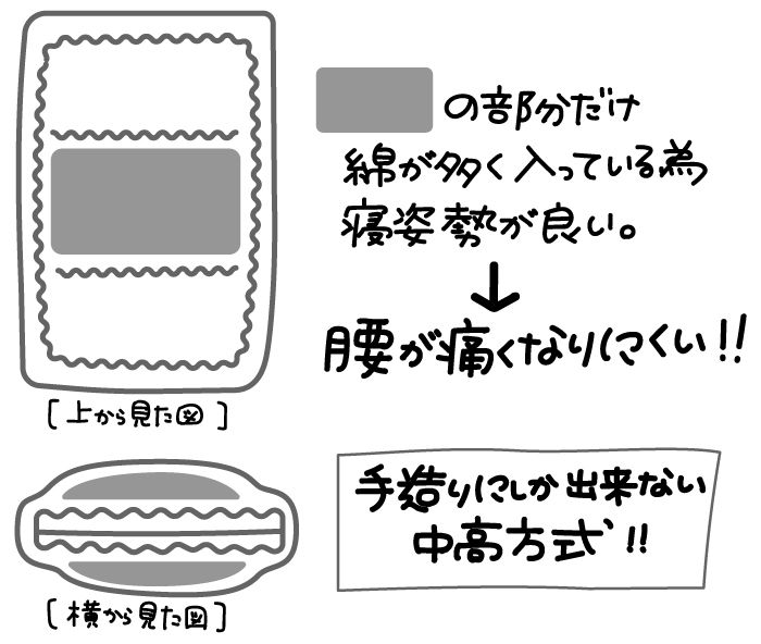 敷布団の腰の部分だけ綿を多く入れられる手作りにしかできない中高方式は、寝姿勢が良くなって腰が痛くなりにくくなります。櫻道ふとん店は敷布団のサイズオーサーだけではなく硬さも部位によって変えられるフルオーダーで快適な眠りと健康を目指します。