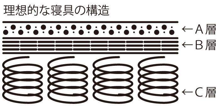 スプリングベッドは、スプリングマットレスがやわらかいので背骨をしっかり支える層がありません。背骨を支えられるABC思想でつくられたベッド用の敷布団が必要です。