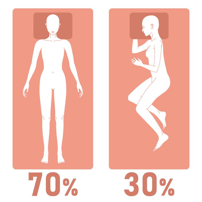 寝返りは必要なので眠りの時間のうち3割が横向き寝、7割が仰向け寝というのが理想的で、仰向け寝に適した布団を選ぶのが健康にいいと考えます