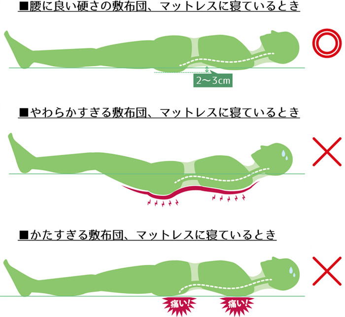 腰への負担を考えた敷布団の硬さは、硬すぎると痛くて眠れません。体圧分散が得意なやわらかい敷布団は、重要な3点の圧力を下げても血液の流れを良くするほど体圧が分散されないので、褥瘡が治らず新たにできてしまいます。