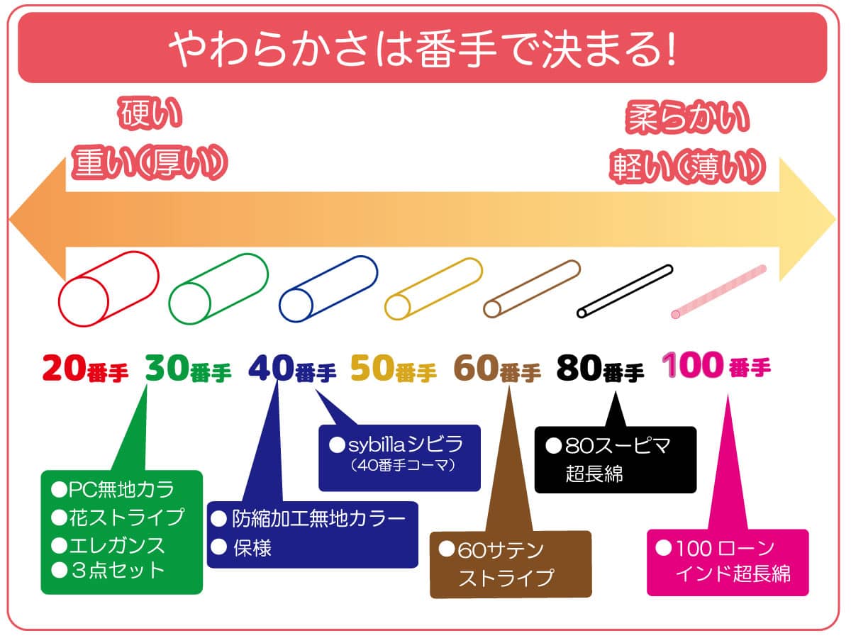 布団カバーの柔らかさは糸の番手で決まります 布団カバーの柔らかさは糸の番手で決まります