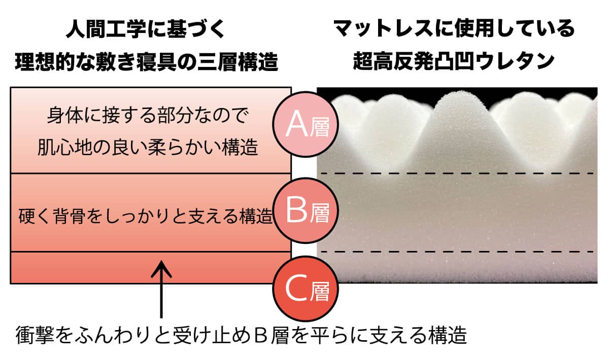 理想的な式寝具の三層構造