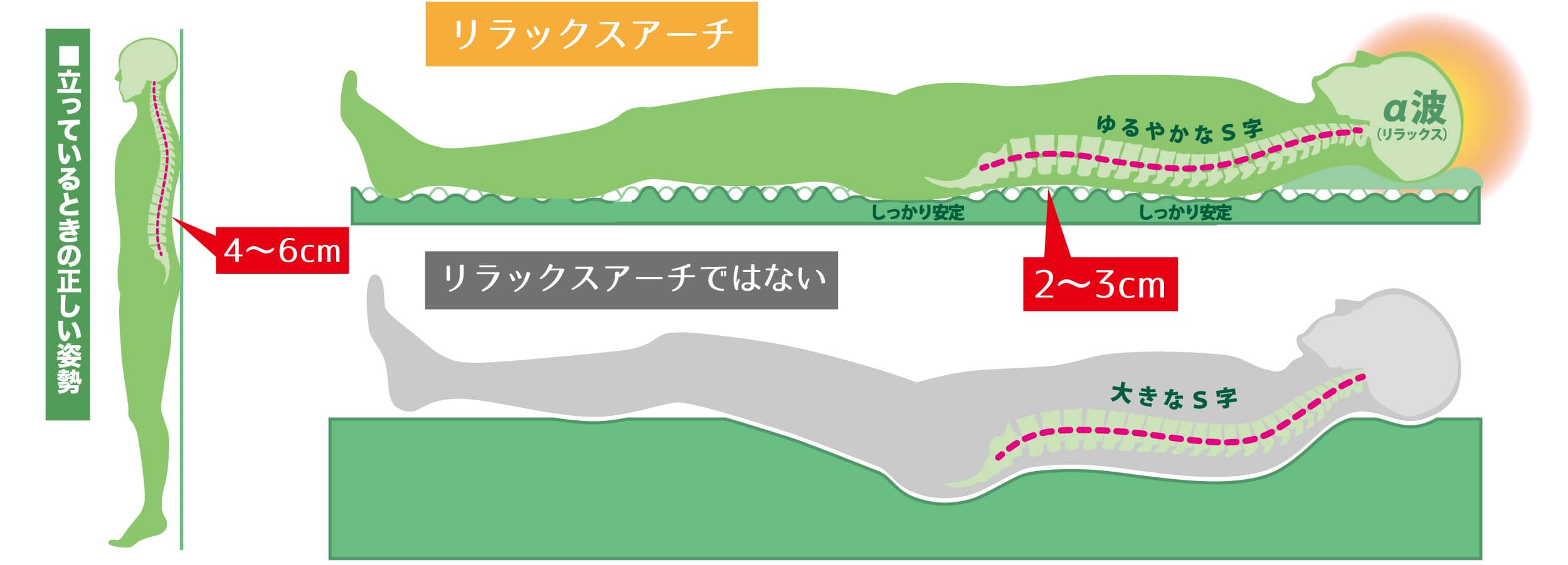 快眠姿勢のリラックスアーチの図