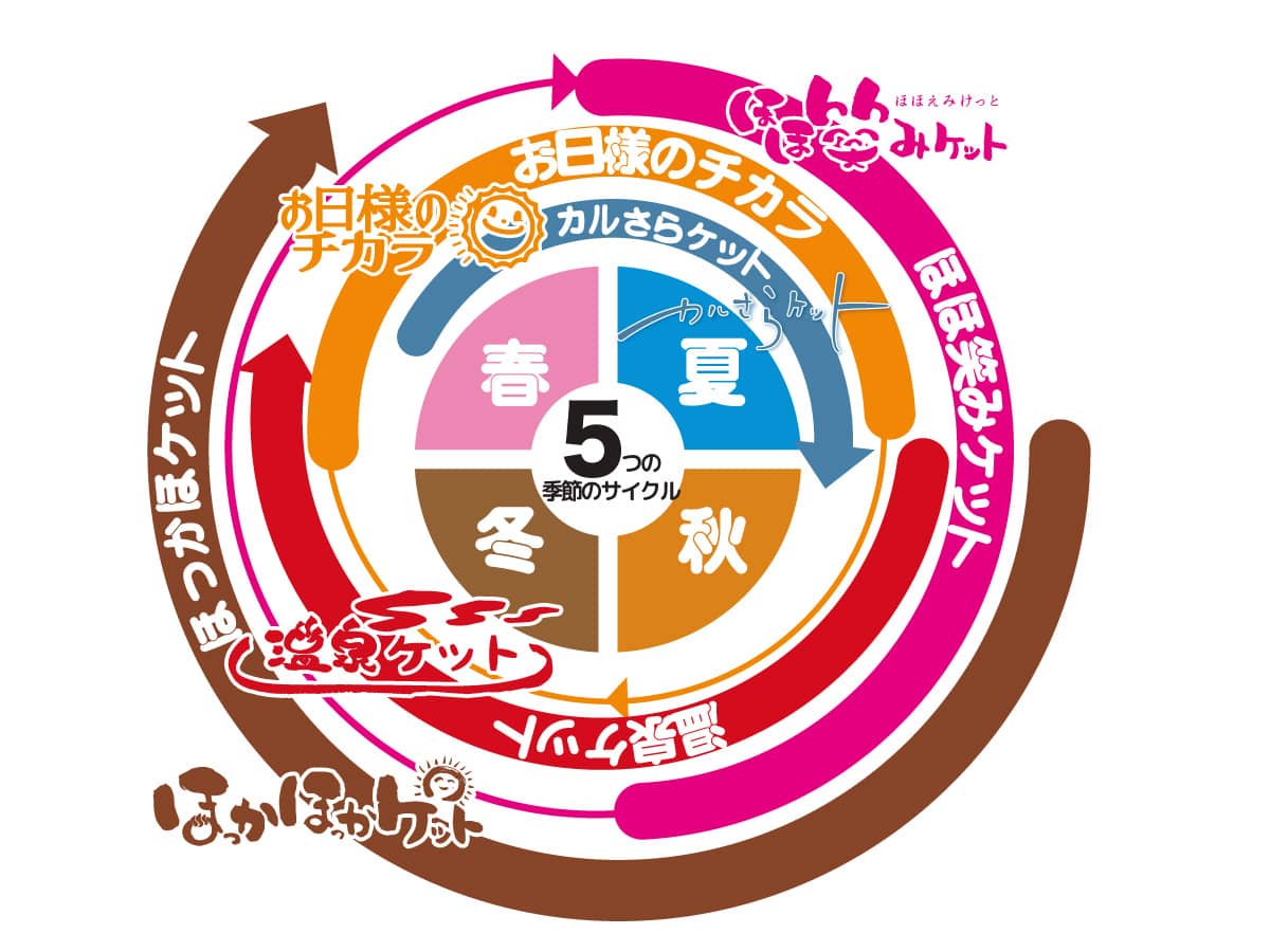 季節や体調に合わせて、肌掛として一枚で、また、掛け布団のインナーケットとして