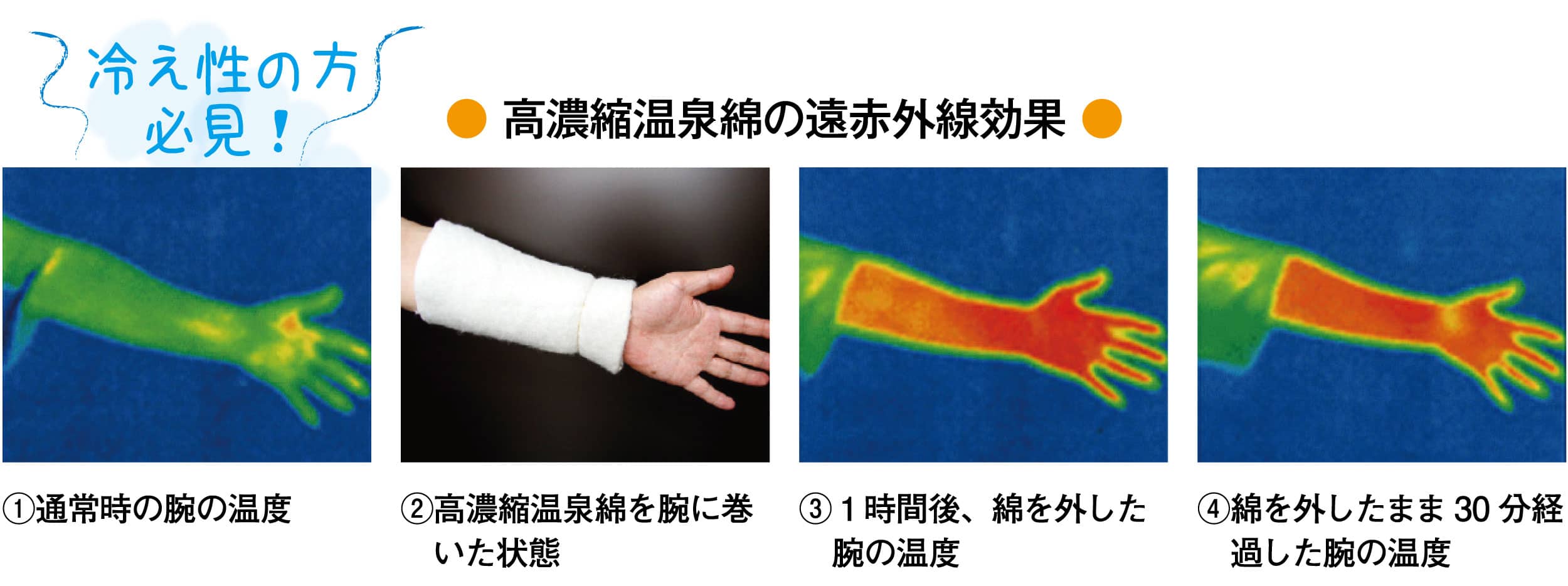 「腰いい寝 超快朝」は、【特許】温泉綿で夏は放熱、冬は天然由来の遠赤外線で一年中「快眠温度」を保ちます 