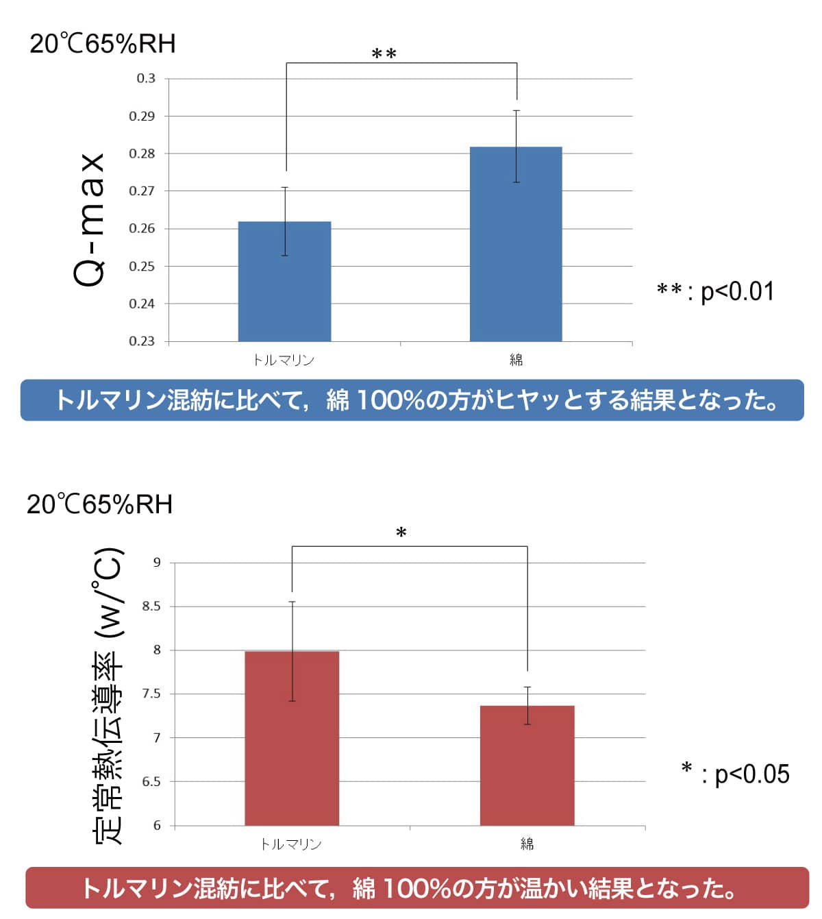 腰いい寝 超快朝で使用している【特許】温泉綿と木綿の比較データ