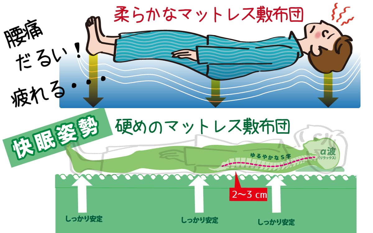 快眠姿勢で朝まで熟睡できる「超高反発凸凹ウレタン」でできた健康敷布団