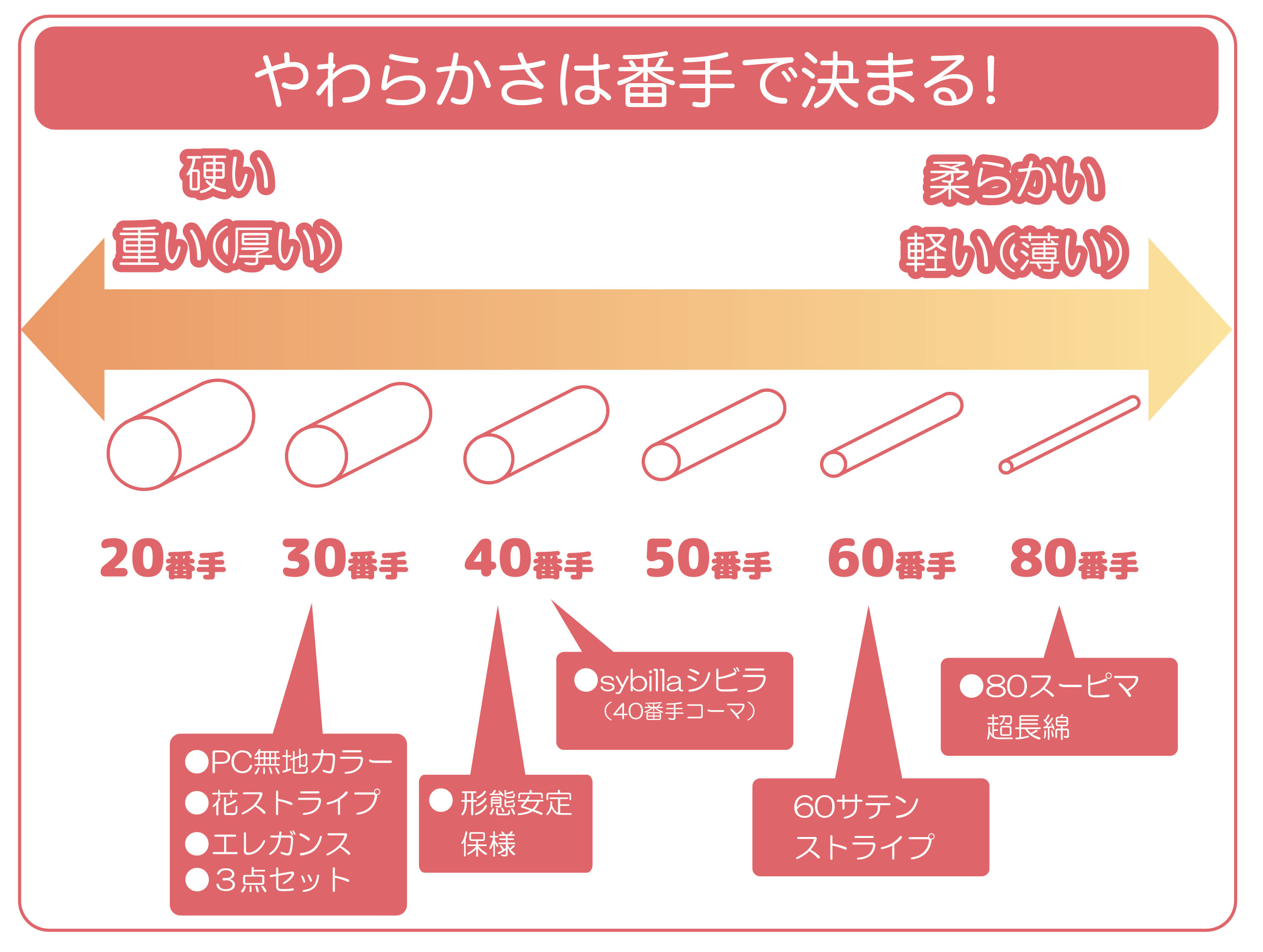 櫻道ふとん店厳選布団カバー 柔らかさは番手で決まる！