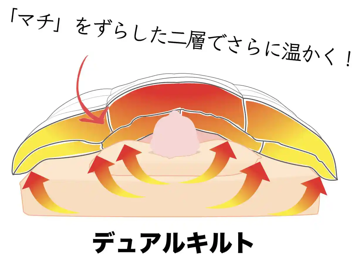 デュアルキルトの構造図