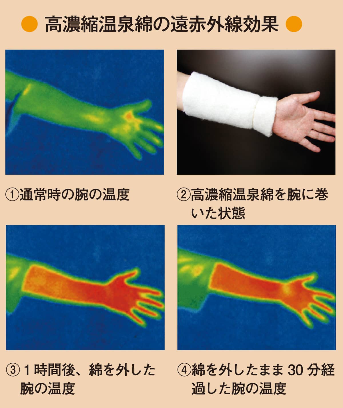 温泉綿の遠赤外線浸透イメージ