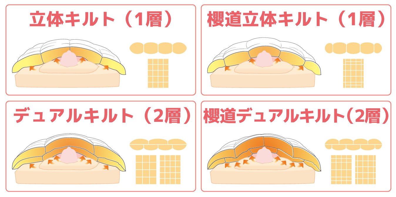 櫻道ふとん店で採用しているキルト