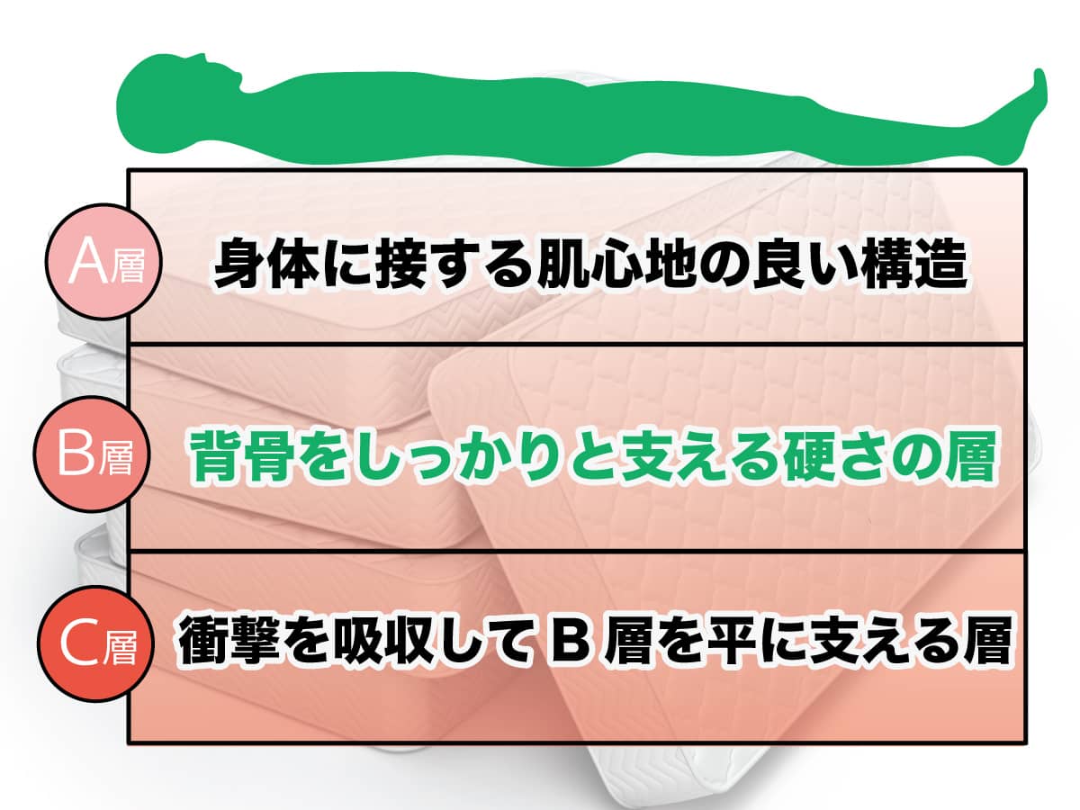 人間工学に基づく、「式寝具」の理想的な三層構造