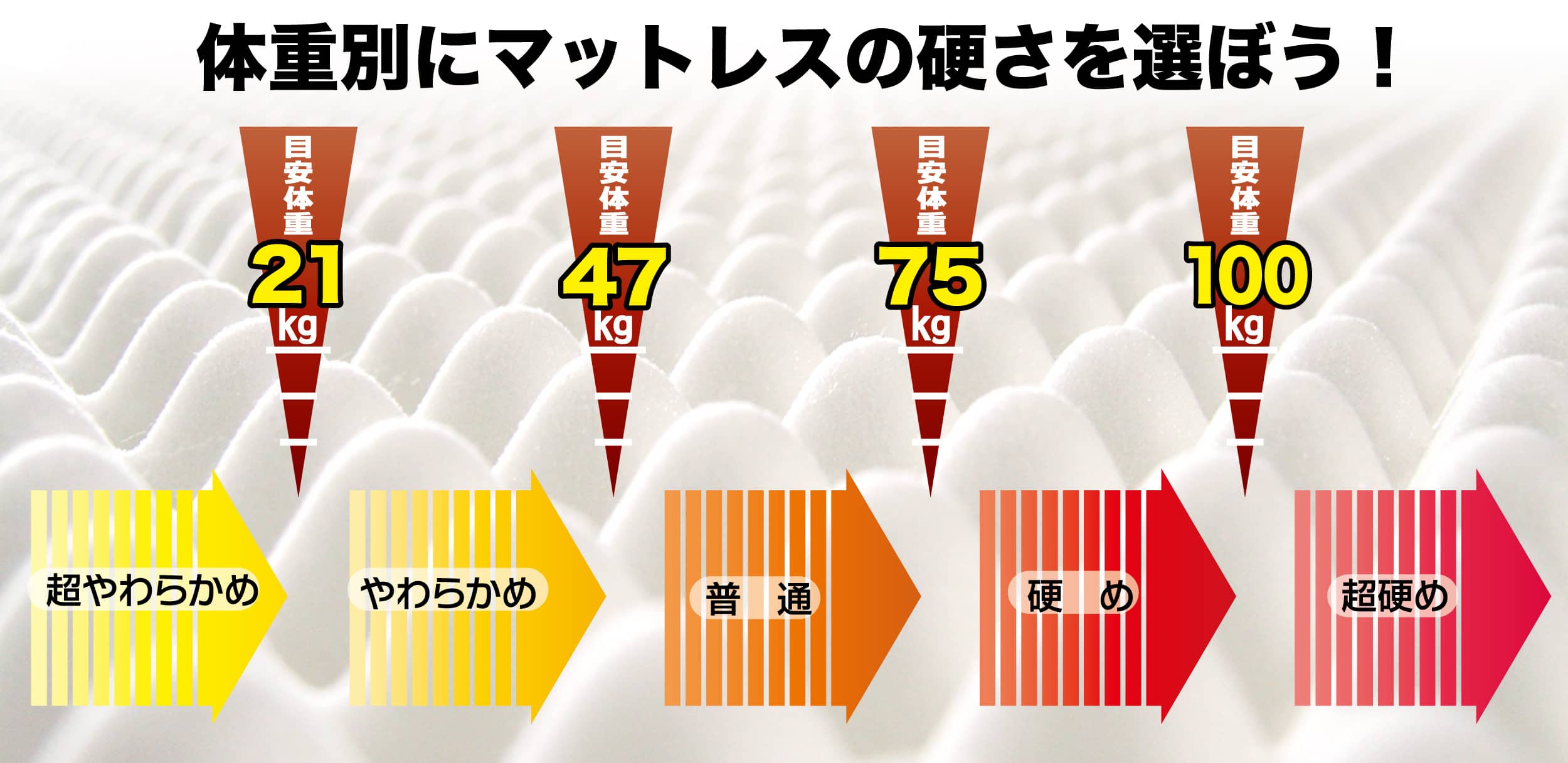 超高反発凸凹ウレタンの体重別の硬さ