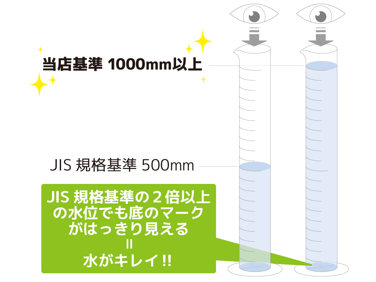 新品よりもキレイな洗浄度1000mm