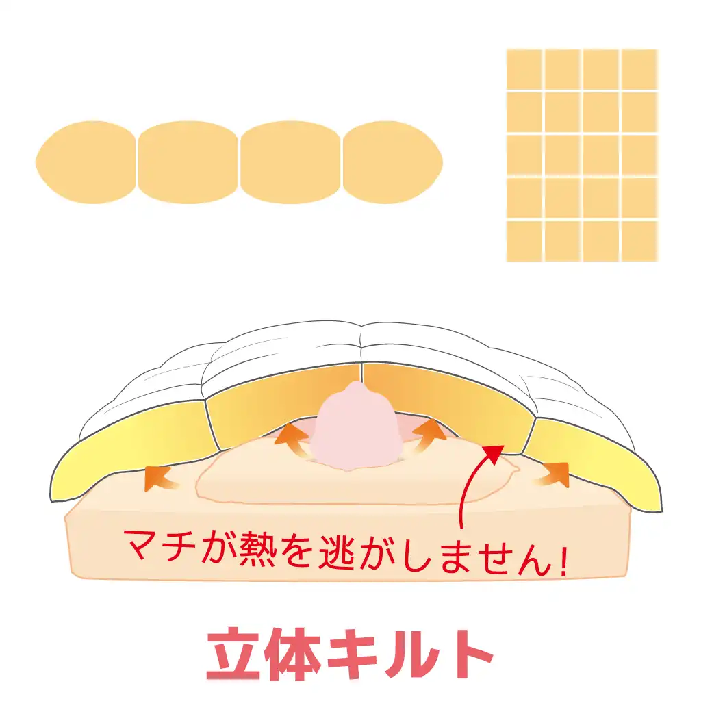 羽毛布団のお直しで選べるキルト「立体キルト」の構造