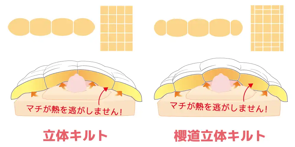 立体キルトの構造