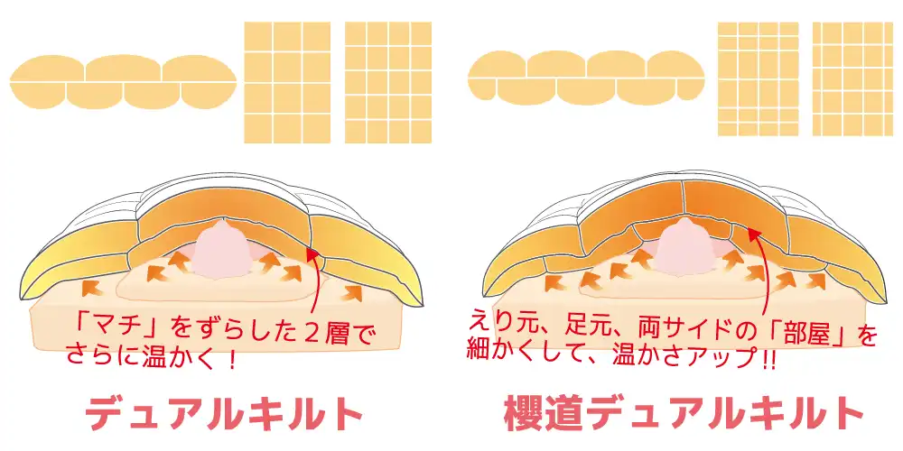 立体キルトの構造